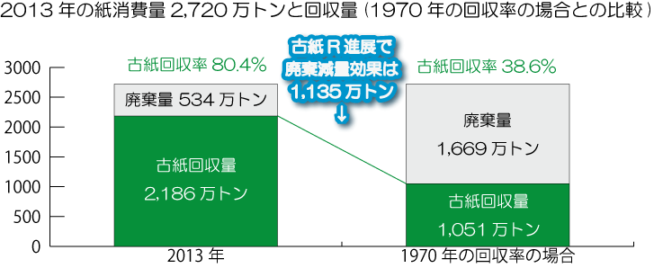 2013年の紙消費量